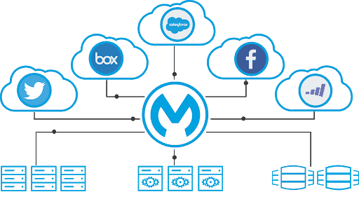 Why Mulesoft is a Game Changer: Advantages Revealed